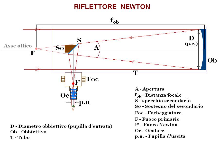 INTRODUZIONE AI TELESCOPI